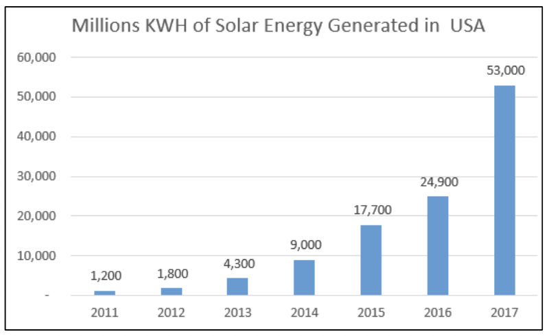 solar energy generated usa